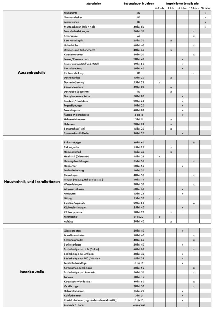 Lebensdauertabelle von Bauteilen